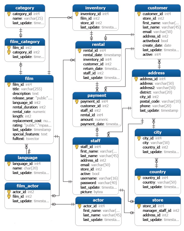 SQL